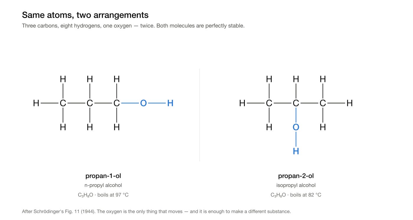 Two structural formulae side by side, propan-1-ol and propan-2-ol, each with three carbons, eight hydrogens and one oxygen; the oxygen sits at the end of the chain in one and on the middle carbon in the other. Two structural formulae side by side, propan-1-ol and propan-2-ol, each with three carbons, eight hydrogens and one oxygen; the oxygen sits at the end of the chain in one and on the middle carbon in the other.