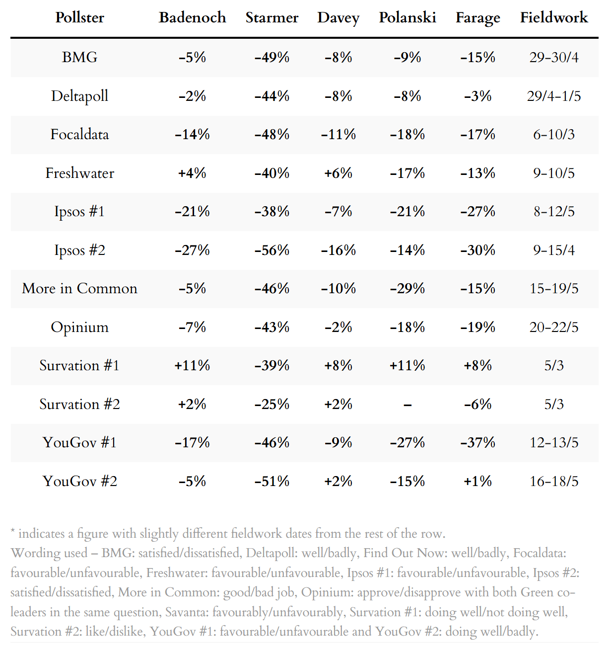 Poll ratings for party leaders