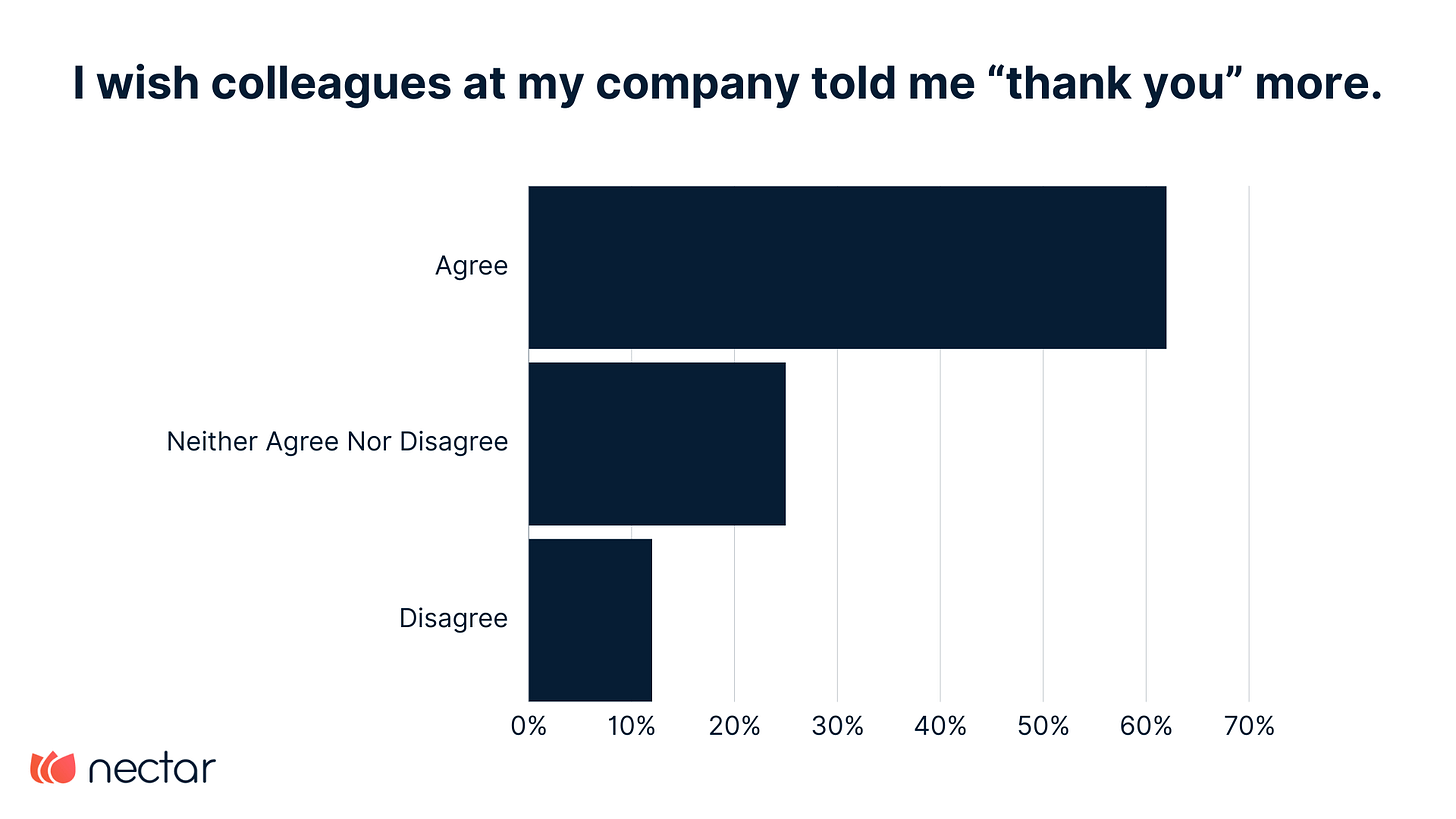 63% of employees wish their colleagues told them thank you more. 63% of employees wish their colleagues told them thank you more.