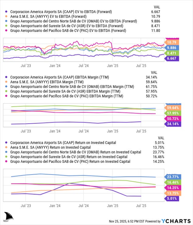 Peer comparison charts showing CAAP vs OMAB, ASR, PAC and Aena for EV to EBITDA, EBITDA margins and return on invested capital, highlighting CAAP’s lower profitability and valuation discount in the investment deep dive. Peer comparison charts showing CAAP vs OMAB, ASR, PAC and Aena for EV to EBITDA, EBITDA margins and return on invested capital, highlighting CAAP’s lower profitability and valuation discount in the investment deep dive.