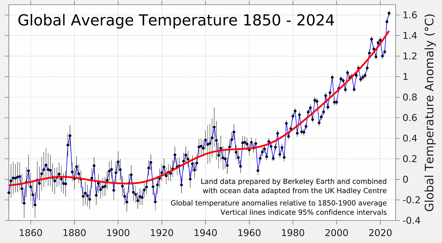 Global Temperature Report for 2024 - Berkeley Earth