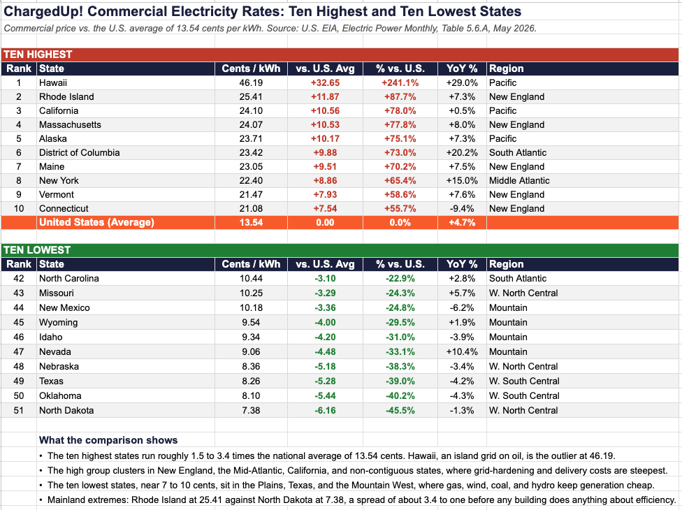 ChargedUp! Commercial Electricity Rates (May 2026): Ten Highest and Ten Lowest States ChargedUp! Commercial Electricity Rates (May 2026): Ten Highest and Ten Lowest States
