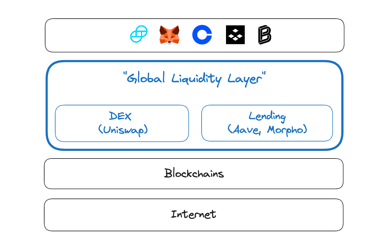The DeFi Dominoes are Falling Into Place - by Andrew Beal