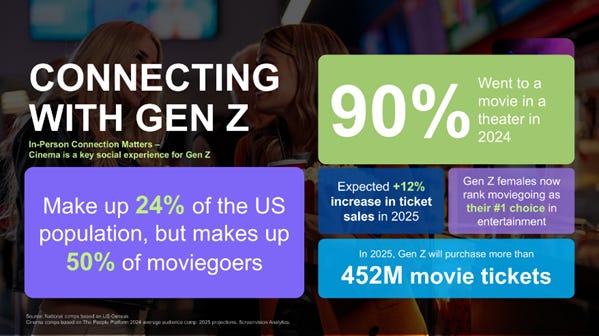 90% of Gen Z Are Going to the Movies: It's Where Culture Happens