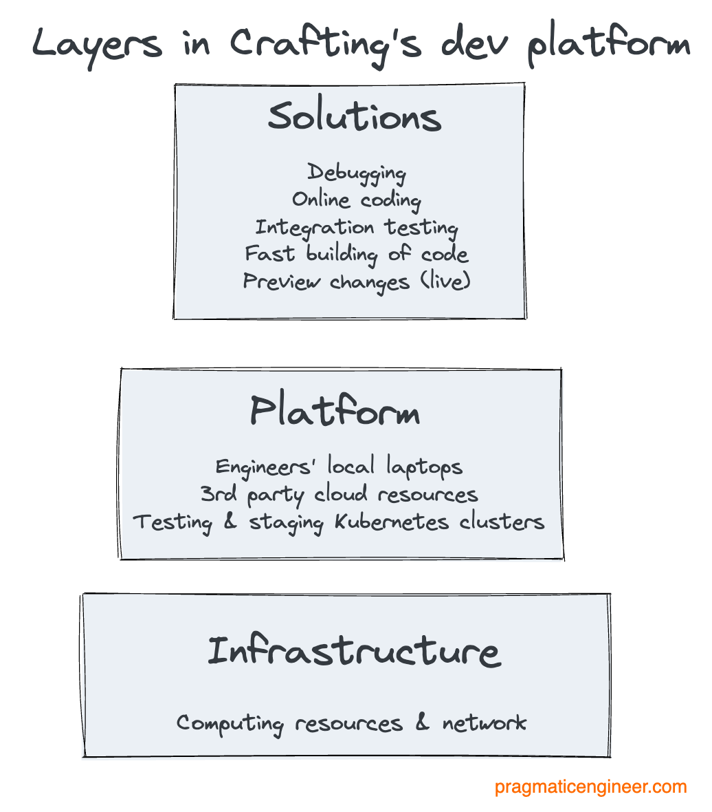 Crafting’s platform goes well beyond infrastructure. The 3 layers of their approach.
