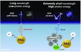 Schematic diagram of DUV and EUV processes. | Download Scientific Diagram