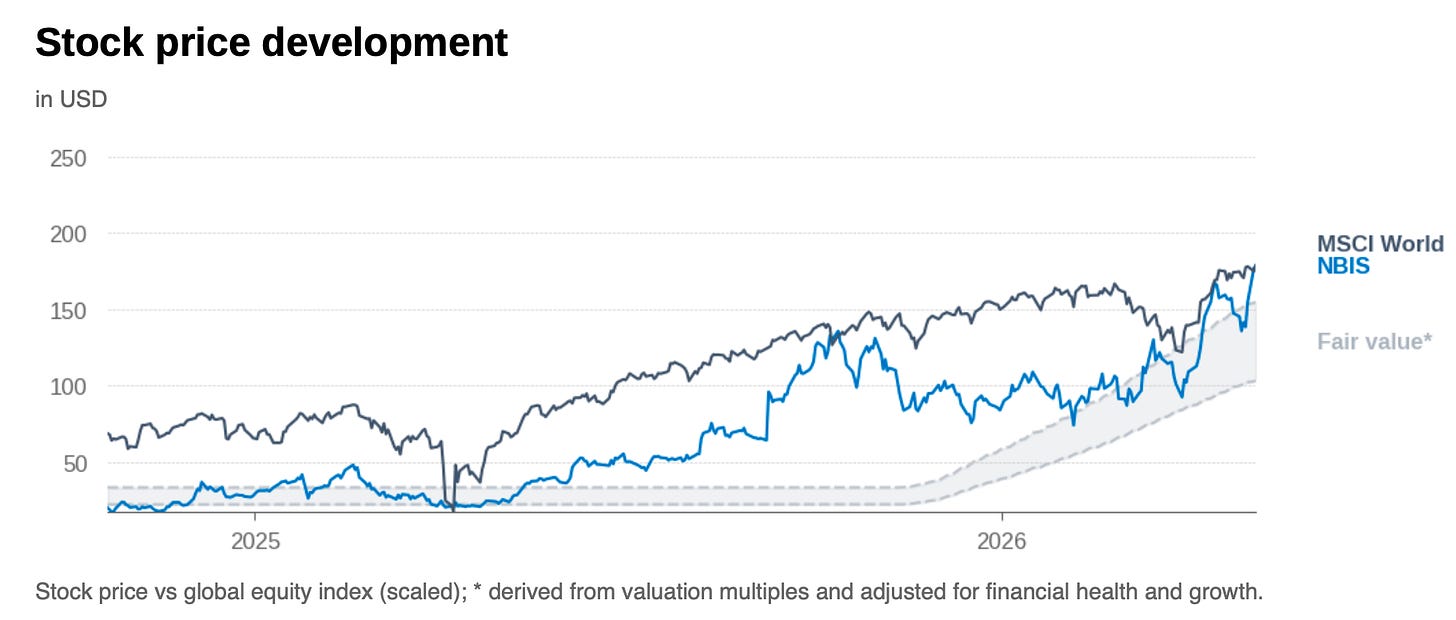 Stock chart: Nebius share price compared with fair value band reflecting explosive growth and weak financial durability. Stock chart: Nebius share price compared with fair value band reflecting explosive growth and weak financial durability.