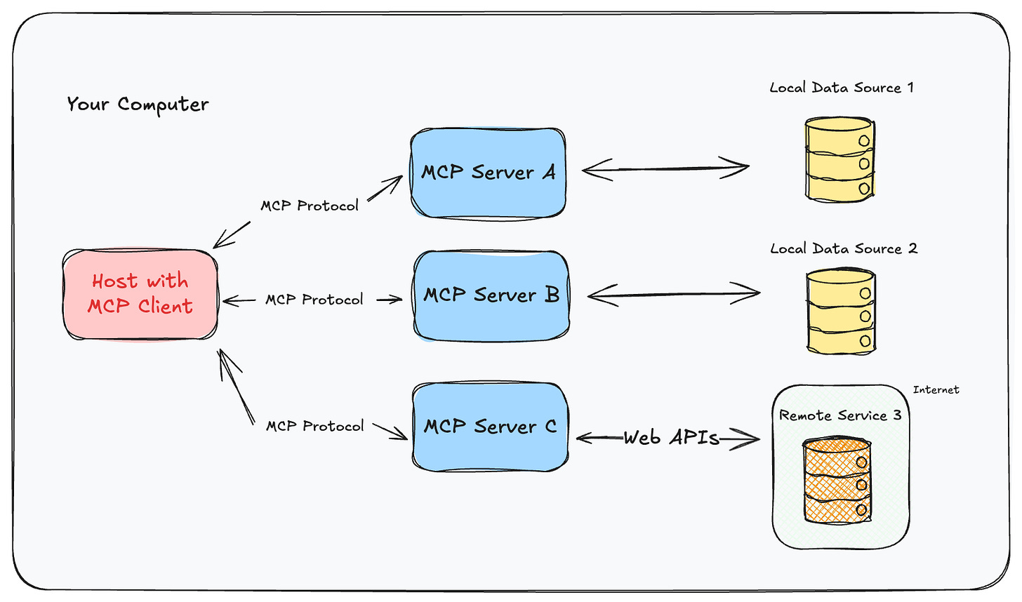 MCP Explained: The New Standard Connecting AI to Everything | by Edwin  Lisowski | Medium