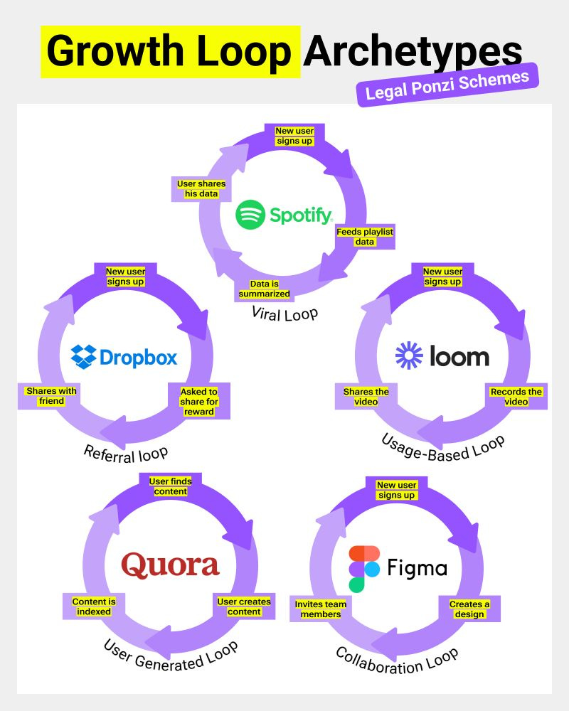 Kashif A on LinkedIn: Growth loops are essential for exponential and  sustainable growth…