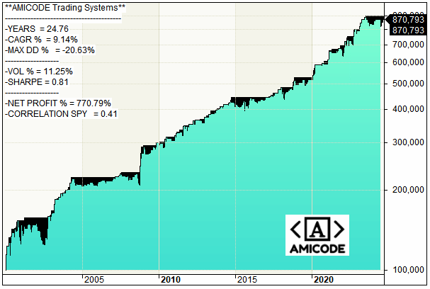 #1_QQQ - AMICode Trading Strategy Nº1