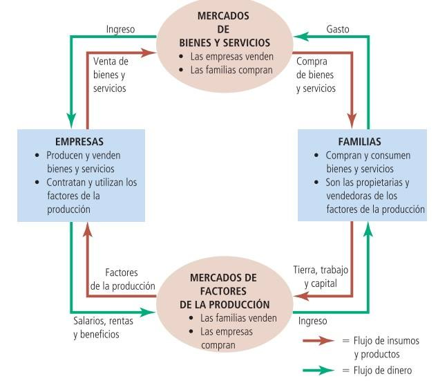 FLUJO DE CIRCULAR DE LA ECONOMIA