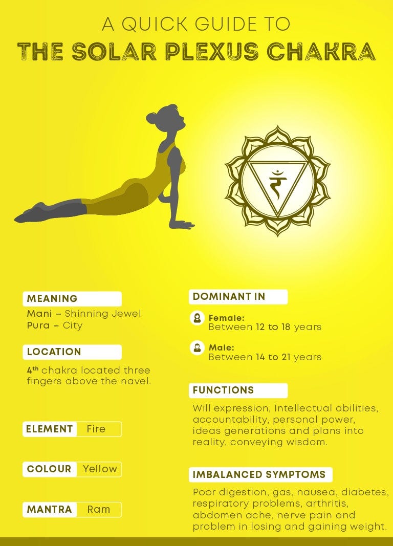 The Solar Plexus Chakra - by Libor Soural