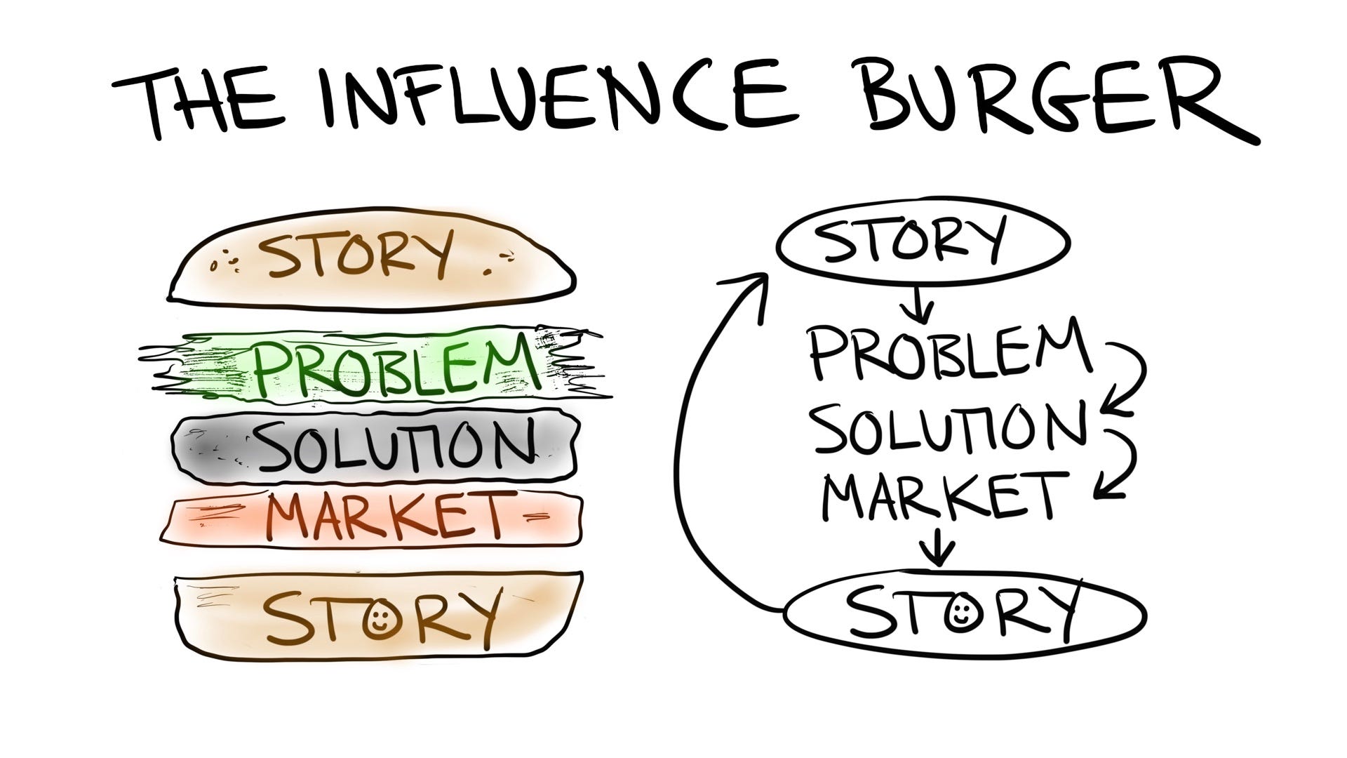 The Influence Burger