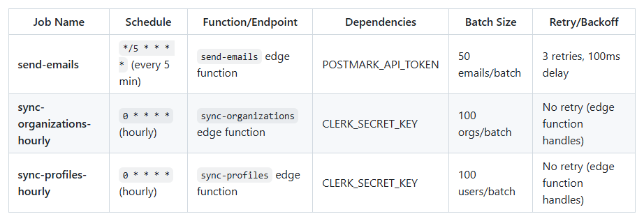 Lovable Cron Jobs Documentation