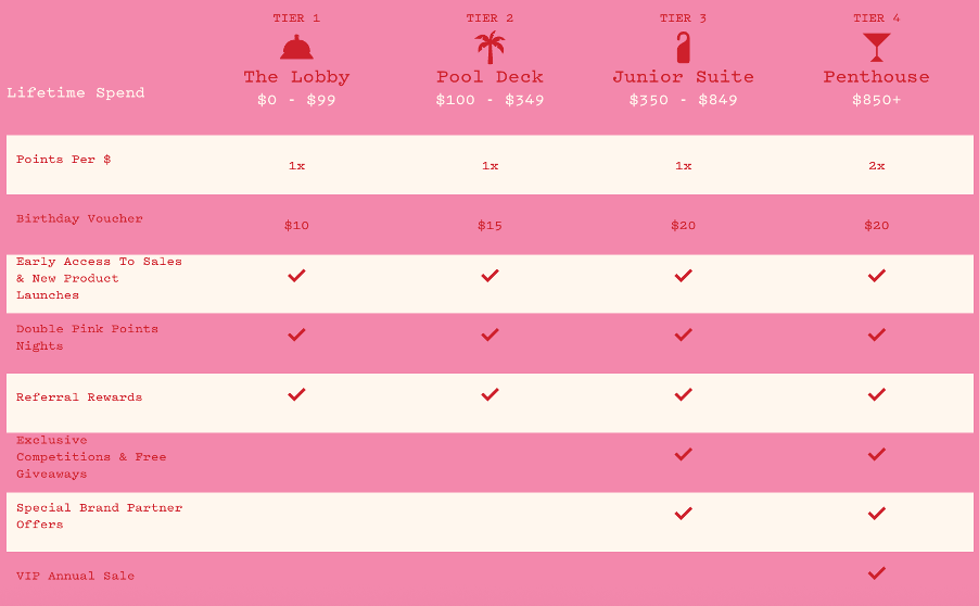 Frankbody's loyalty tiers 