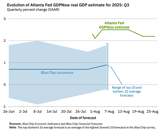 GDPNow Forecast Evolution