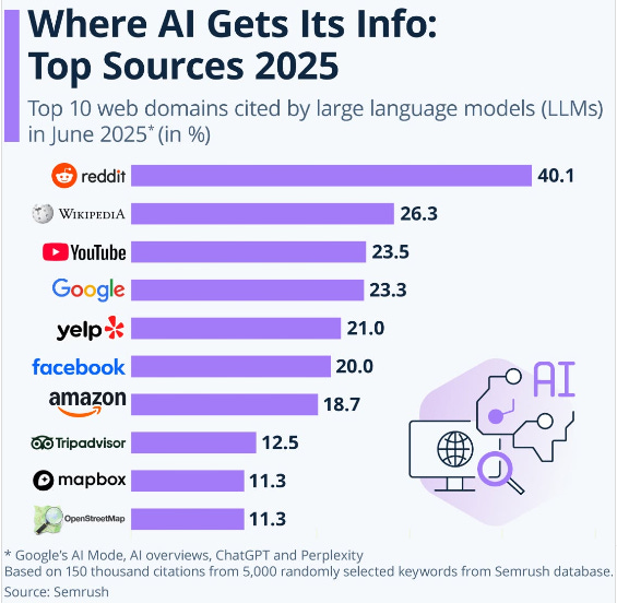 Where AI Gets its data from Semrush