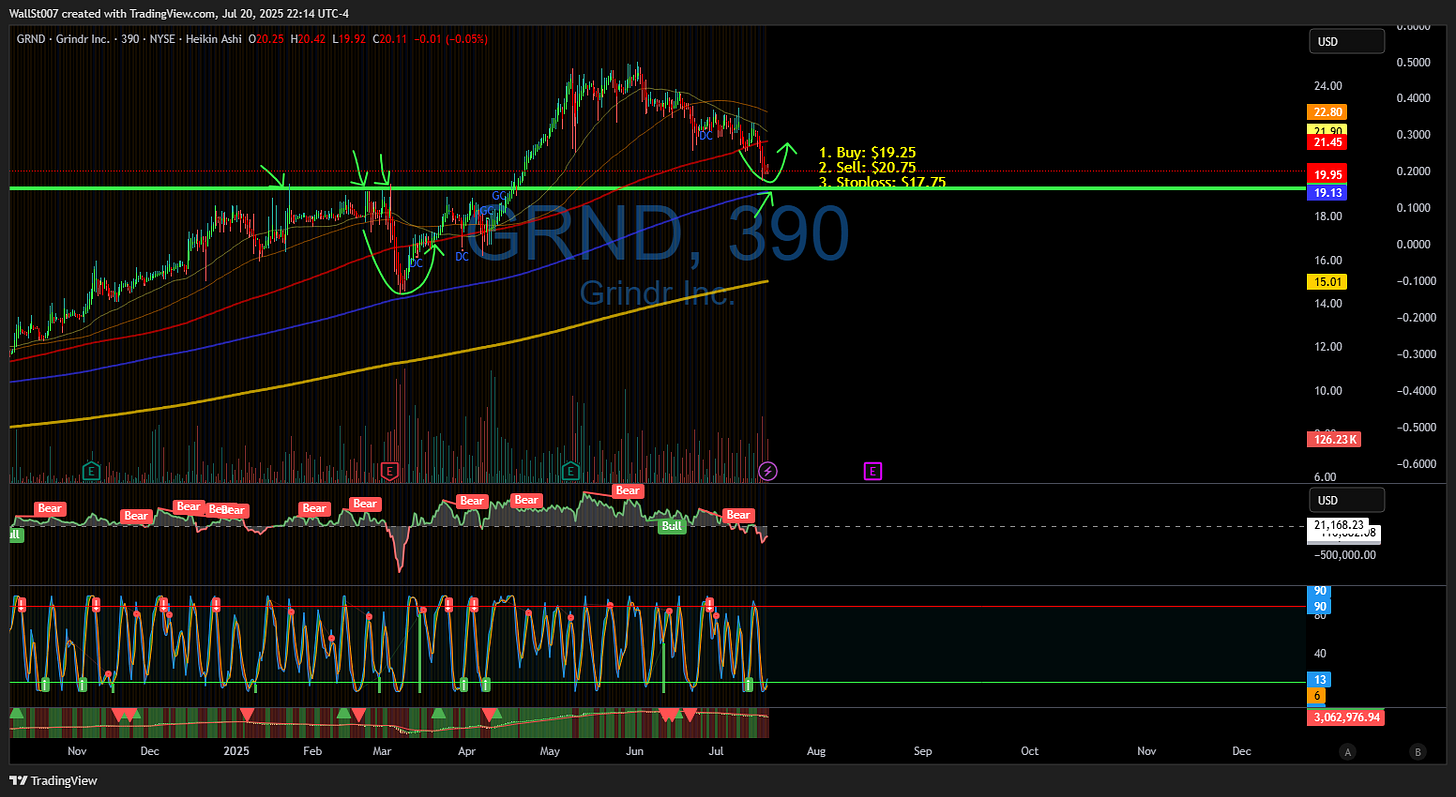 BATS:GRND Chart Image by WallSt007