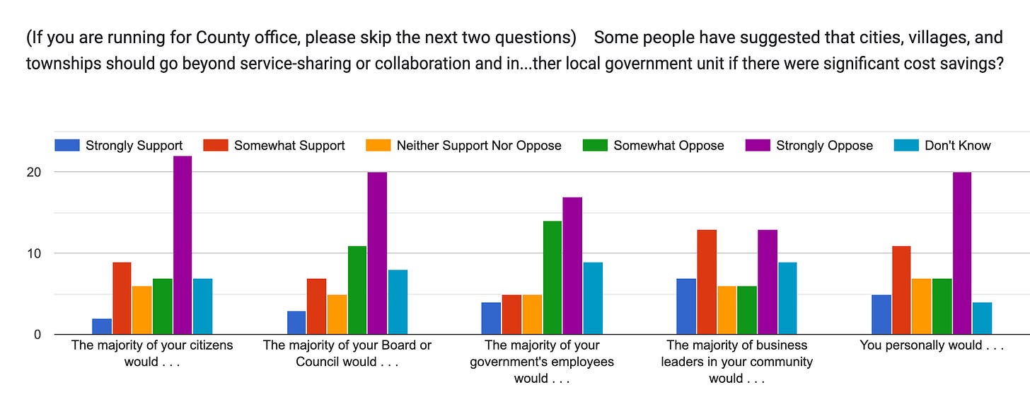 Forms response chart. Question title: (If you are running for County office, please skip the next two questions) 


Some people have suggested that cities, villages, and townships should go beyond service-sharing or collaboration and instead should fully merge or consolidate with other local governments.  Others disagree. In order to fully merge, current state law requires voter approval of the involved entities to do this. In your opinion, would the following people and groups in your jurisdiction support or oppose full consolidation with another local government unit if there were significant cost savings?. Number of responses: .