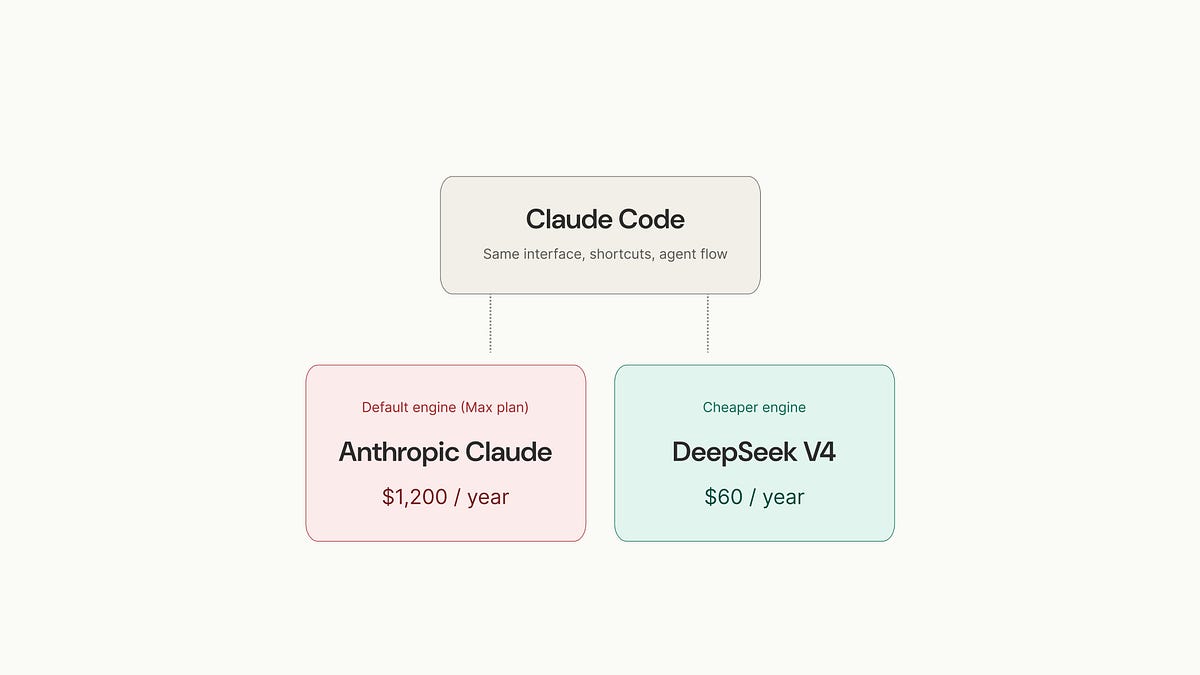 Claude Code + DeepSeek | From $1,200/year to $60/year setup | 95% cost ...