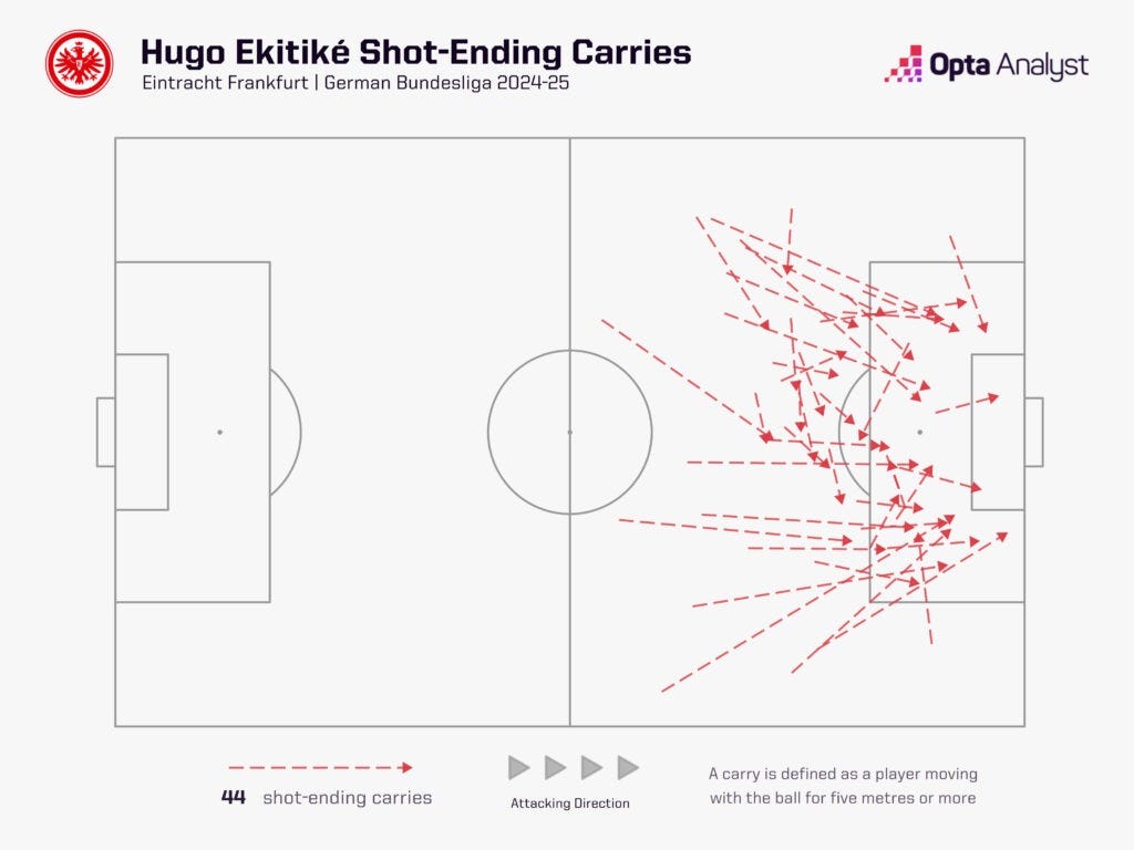 Hugo Ekitiké Shots Following Carries