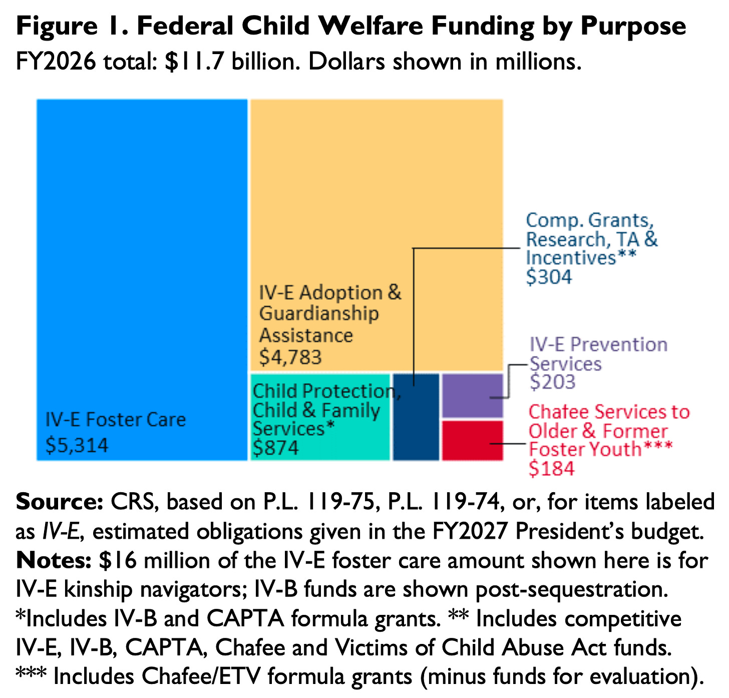 A treemap chart titled “Federal Child Welfare Funding by Purpose,” showing an FY2026 total of $11.7 billion divided into six blocks sized by dollar amount. The two largest blocks are Title IV-E Foster Care at $5,314 million and Title IV-E Adoption and Guardianship Assistance at $4,783 million, which together fill most of the chart. The four remaining blocks are much smaller: Child Protection and Child and Family Services at $874 million, Competitive Grants, Research, Technical Assistance and Incentives at $304 million, Title IV-E Prevention Services at $203 million, and Chafee Services to Older and Former Foster Youth at $184 million.