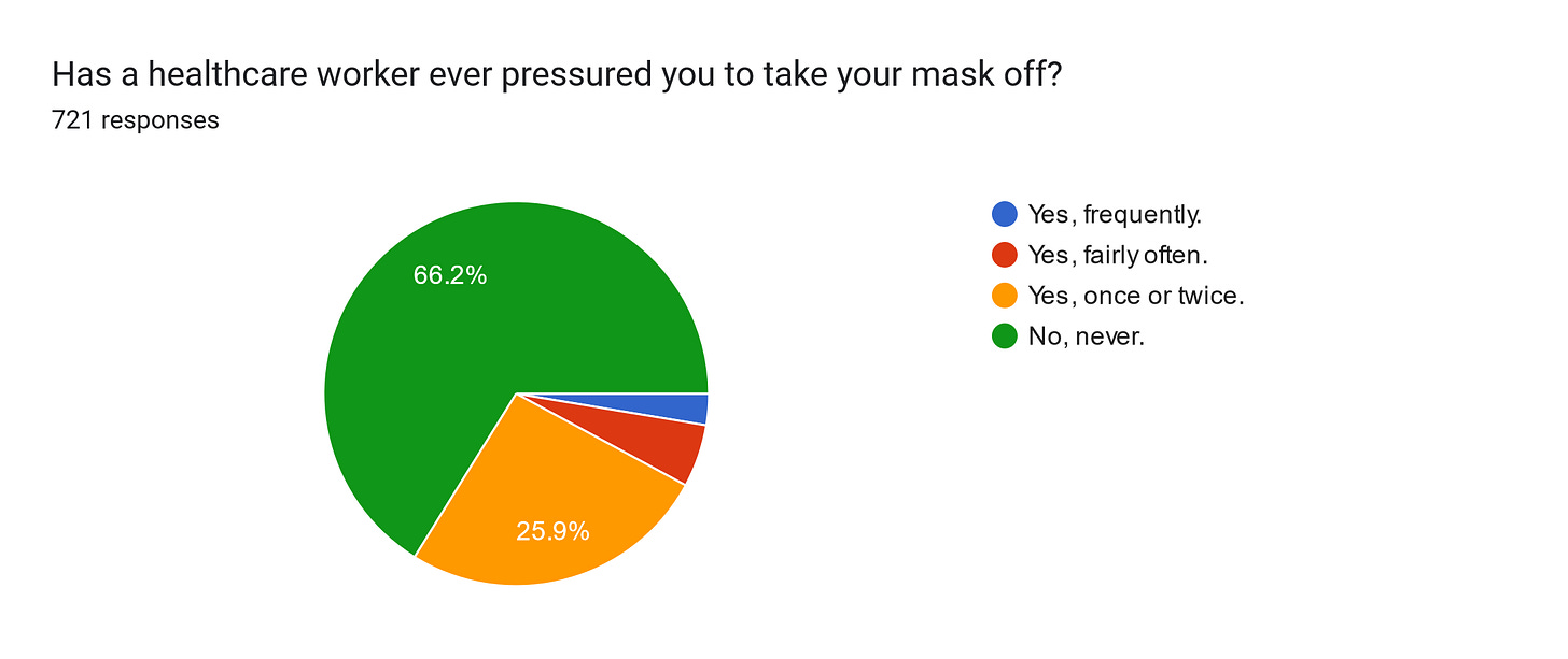 Forms response chart. Question title: Has a healthcare worker ever pressured you to take your mask off?
. Number of responses: 721 responses.
