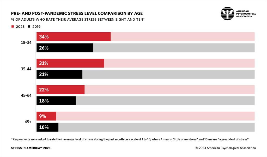 infographic showing changes in stress level by age, 2019 vs 2023