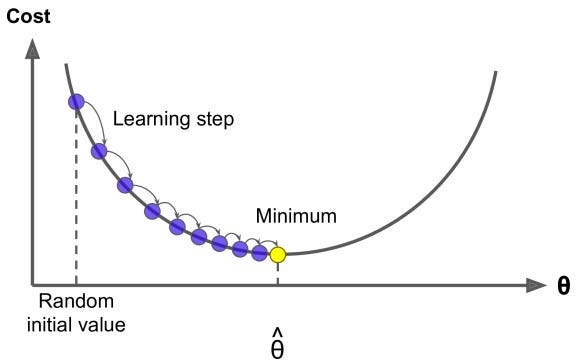 Concept of Gradient Descent in Machine Learning. | by VARSHITHA GUDIMALLA | Medium Concept of Gradient Descent in Machine Learning. | by VARSHITHA GUDIMALLA | Medium