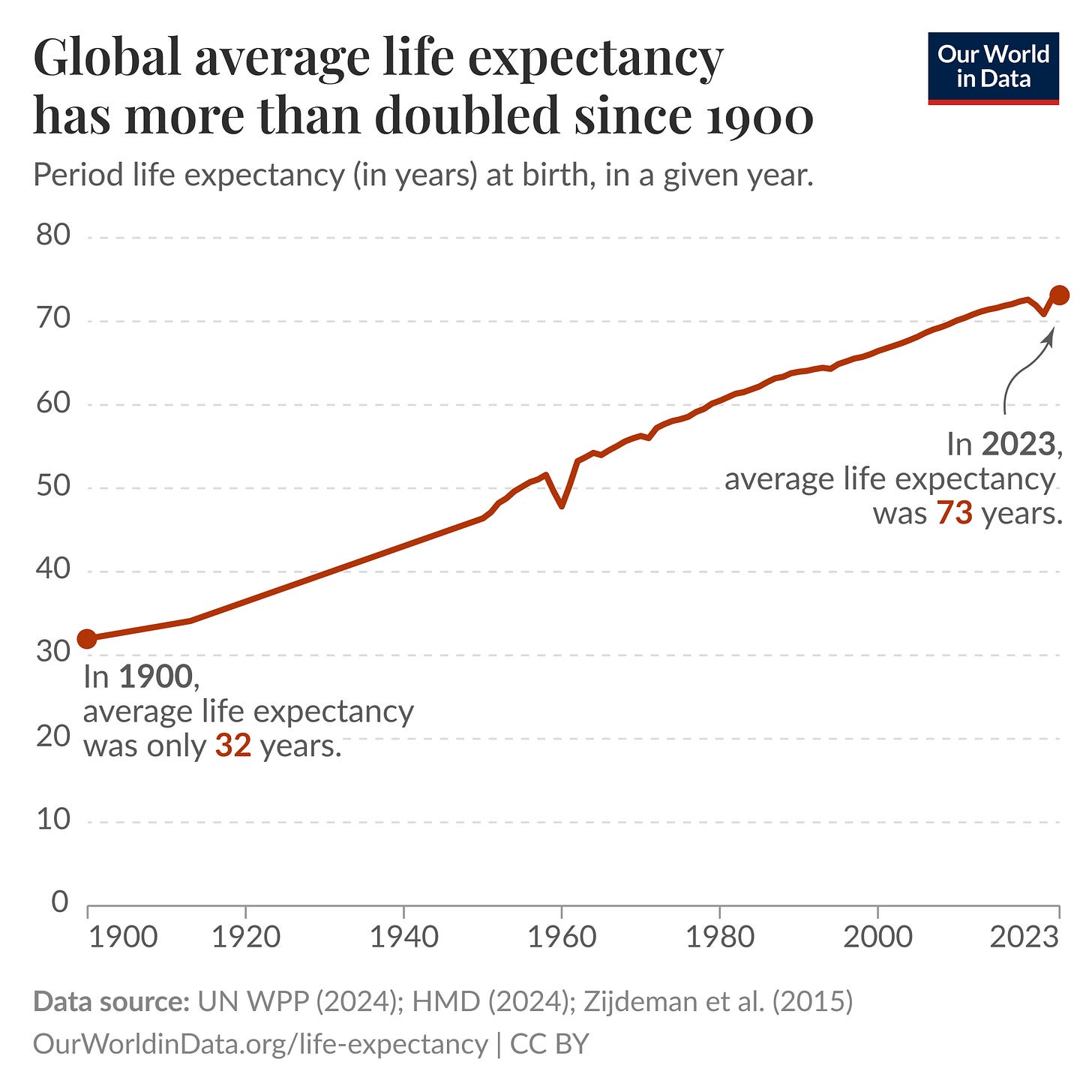 Global average life expectancy has more than doubled since 1900 | Our World  in Data
