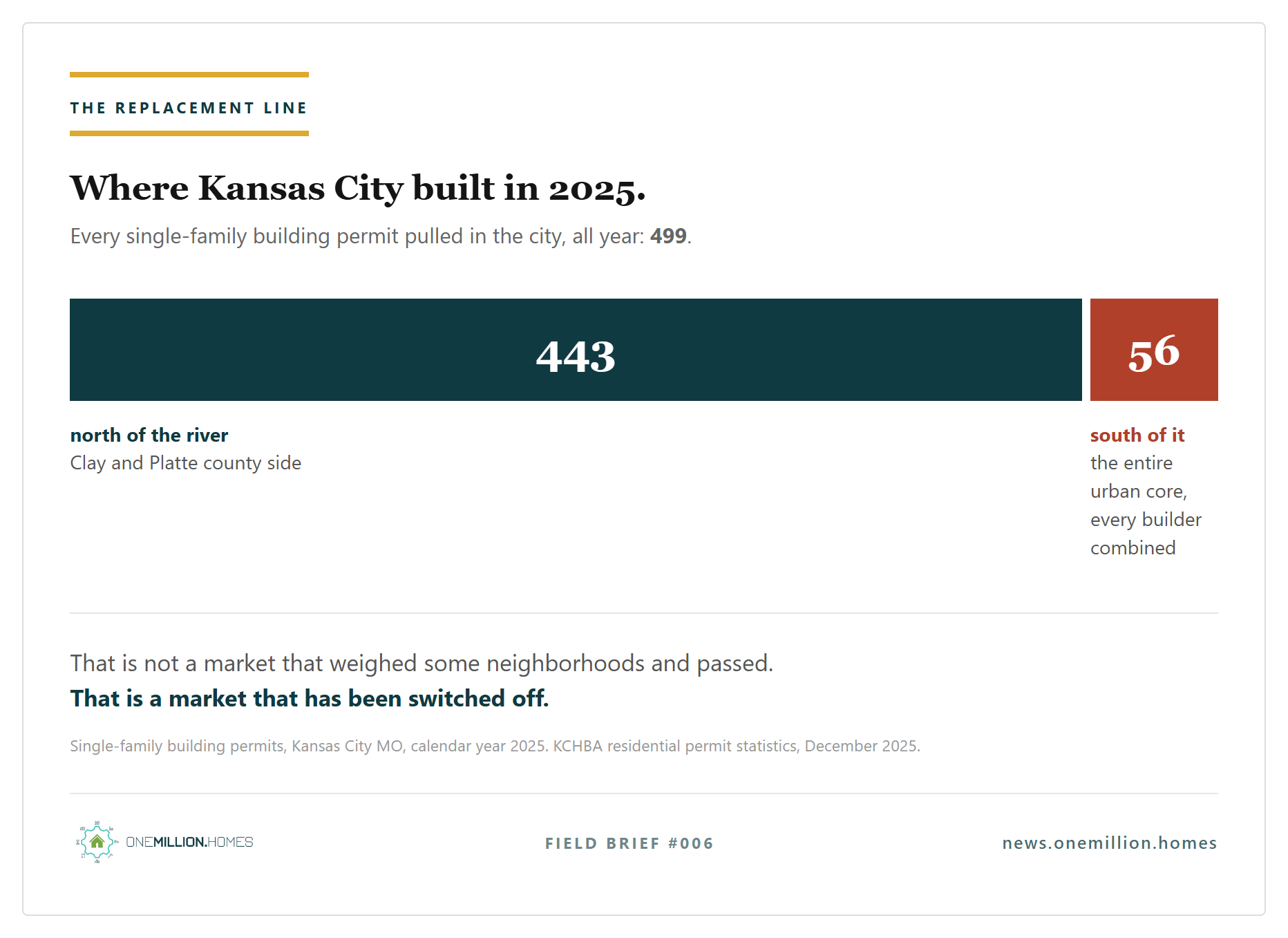 Bar showing all 499 single-family building permits pulled in Kansas City in 2025, split at true proportion: 443 north of the river and 56 south of it, covering the entire urban core and every builder combined Bar showing all 499 single-family building permits pulled in Kansas City in 2025, split at true proportion: 443 north of the river and 56 south of it, covering the entire urban core and every builder combined