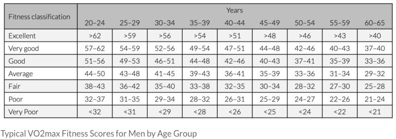 VO2Max chart by age men