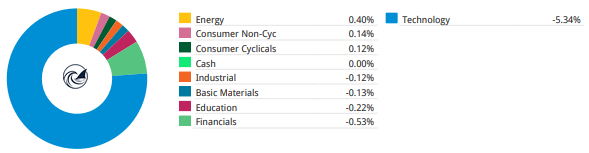 Beating the Tide portfolio contribution by sector pie chart for mid-July 2026. Beating the Tide portfolio contribution by sector pie chart for mid-July 2026.