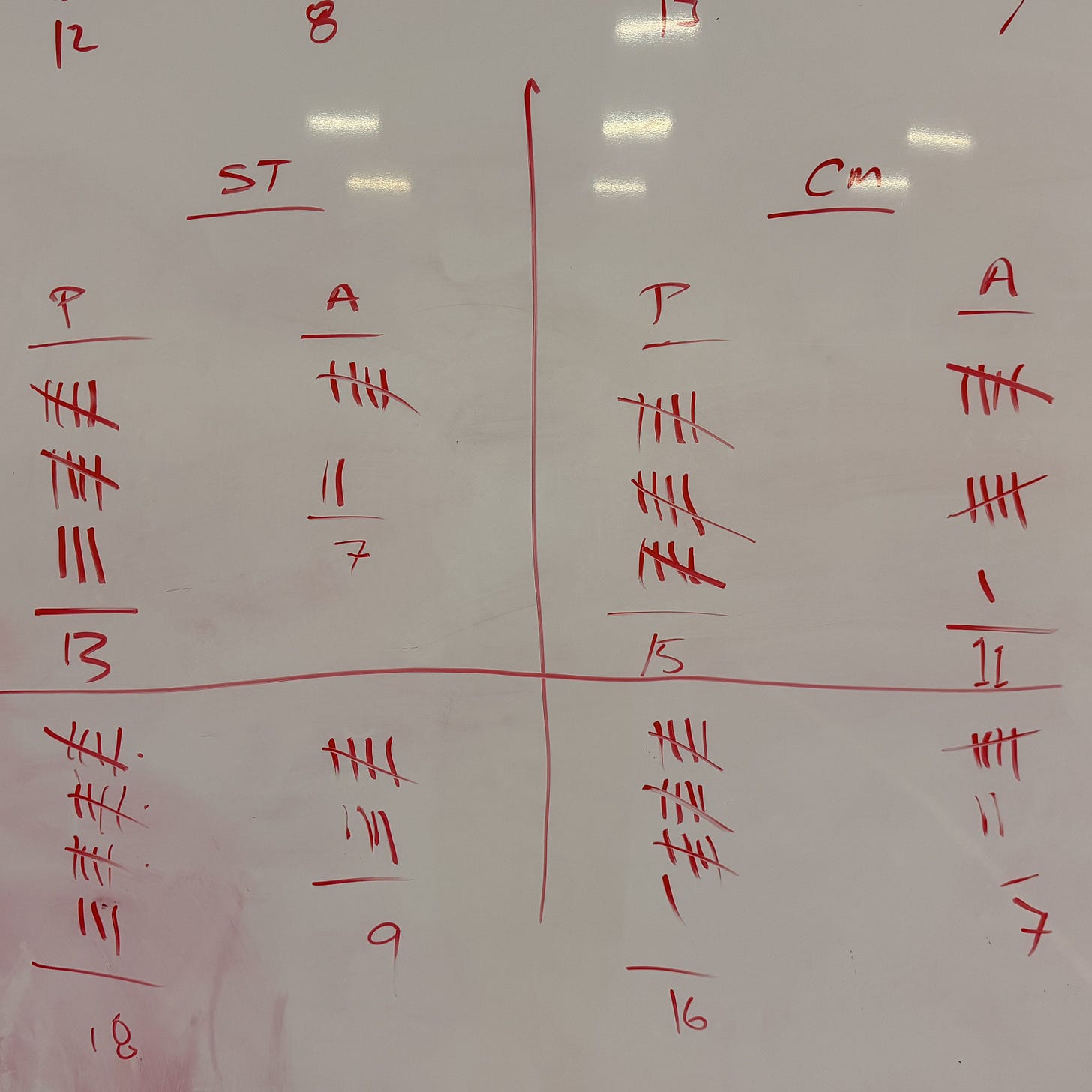A whiteboard tracking GAPP% by set in red tally marks at a U15 club practice.