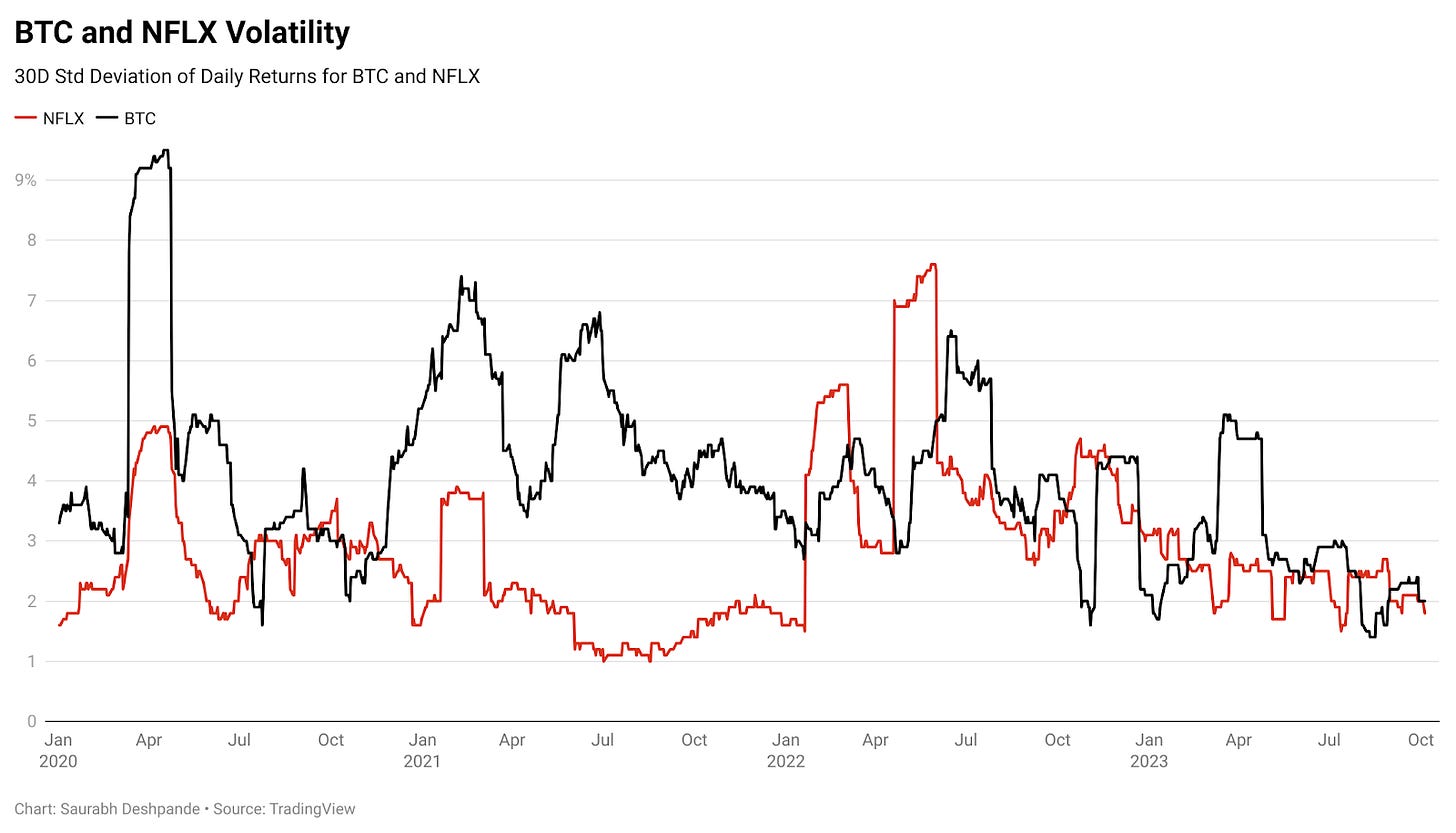 BTC and NFLX  volatality