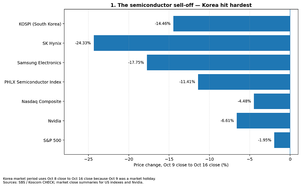 Korean market reporting based on Koscom CHECK, and US market closing data. Korean market reporting based on Koscom CHECK, and US market closing data.