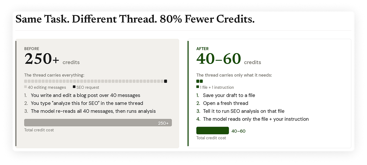 Infographic comparing AI credit costs: running SEO analysis in the same thread after 40 messages costs 250+ credits because the model re-reads all context, while saving the draft to a file and using a fresh thread costs only 40-60 credits. Visual shows 40 grey message blocks plus one orange request block versus just two green blocks (file and instruction). Horizontal comparison bars reinforce the 80% cost difference. By Product with Attitude.