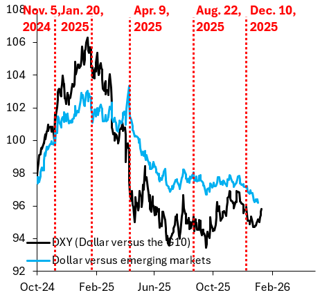 Five charts that will move markets in 2026