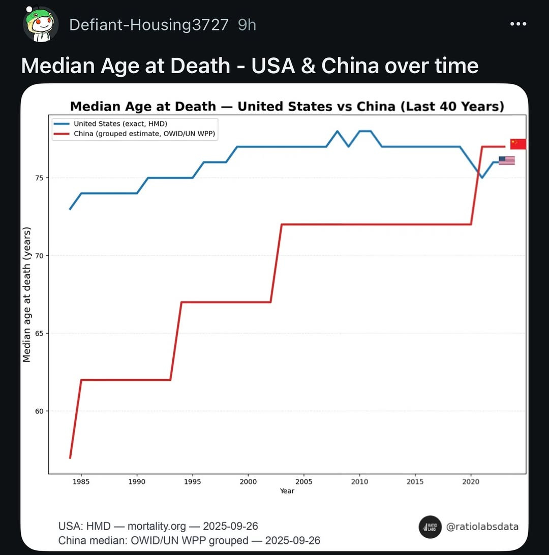 Median Age at Death: USA vs. China Median Age at Death: USA vs. China