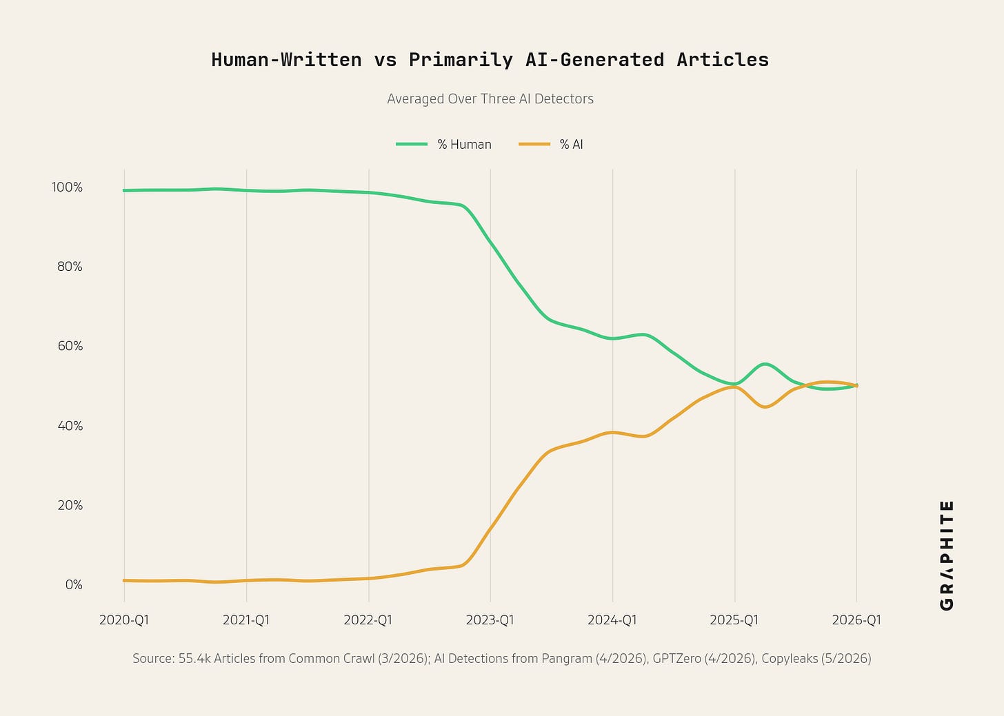 The % of new articles determined to be AI generated is less than 5% in Q1 of 2022, then rises to a rough plateau of around 50% in 2025 and 26.