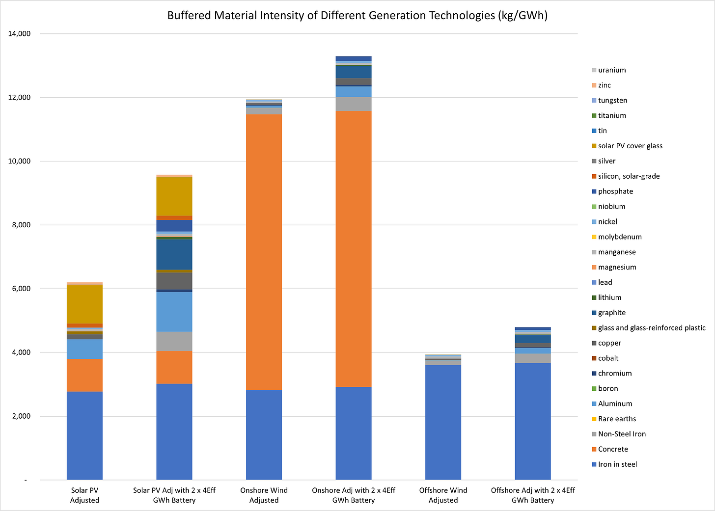 Figure 5 - Buffered Material Intensity of Different Electricity Generation Technologies (kg per GWh) Figure 5 - Buffered Material Intensity of Different Electricity Generation Technologies (kg per GWh)