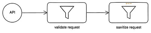 Validating and Sanitizing Requests Before Processing Validating and Sanitizing Requests Before Processing
