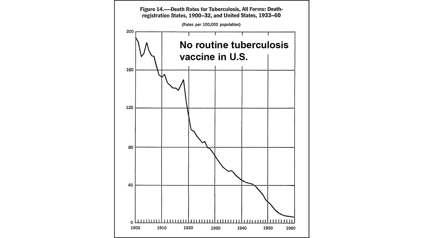 Chart showing tuberculosis death rates in the United States from 1900 to 1960.