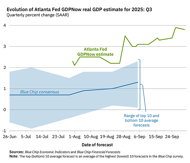 GDPNow Forecast Evolution