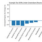 Greensboro’s Property Revaluation Is Producing an Unexpected Result; Tax Cuts for Some of the City’s Most Expensive Homes at the Expense of the Least
