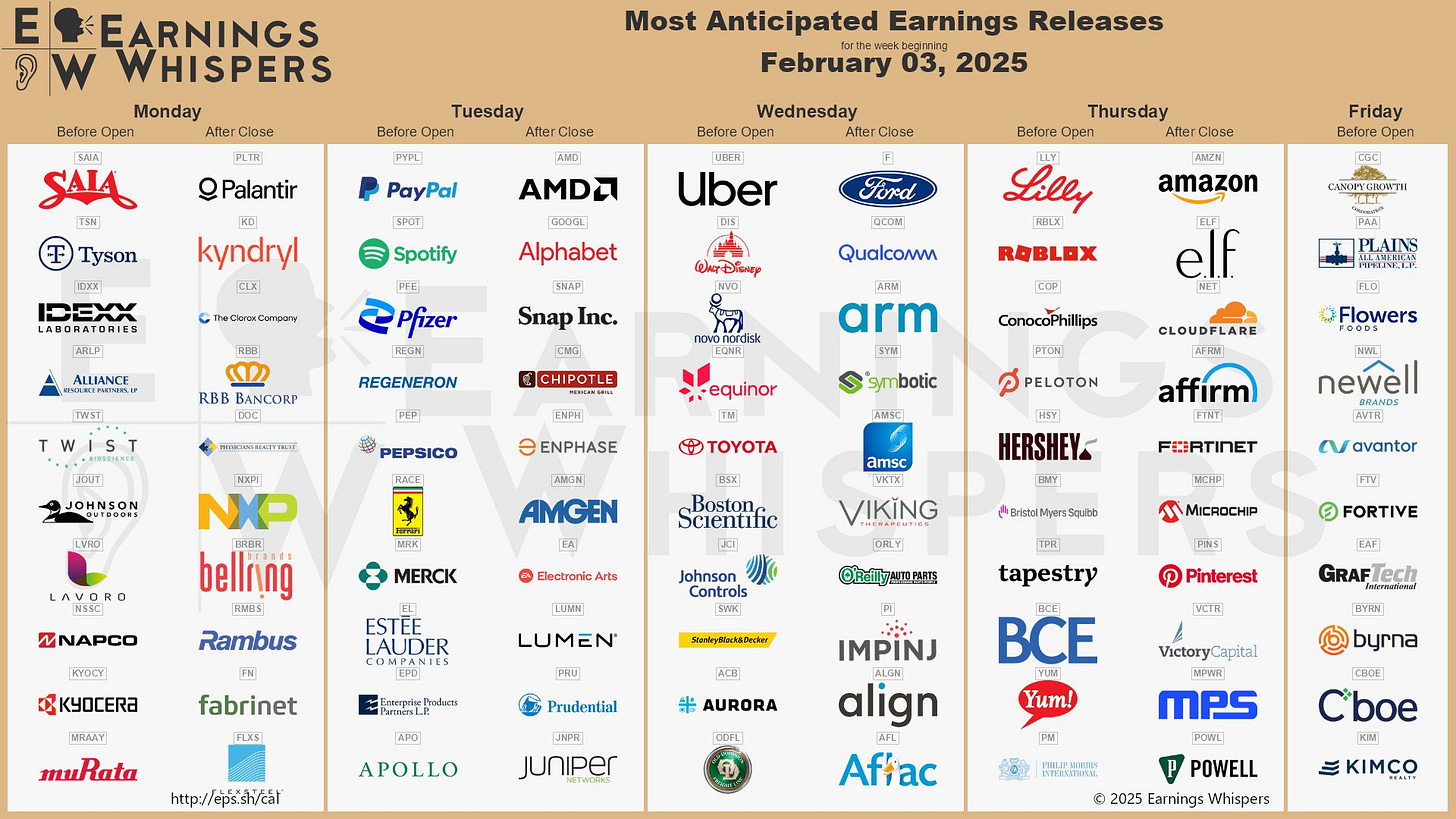 The most anticipated earnings release for the week of February 3, 2025 are Palantir Technologies #PLTR, AMD #AMD, Amazon #AMZN, Alphabet #GOOGL, PayPal #PYPL, Uber Technologies #UBER, Ford Motor #F, Snap #SNAP, Qualcomm #QCOM, and Spotify Technology #SPOT. 