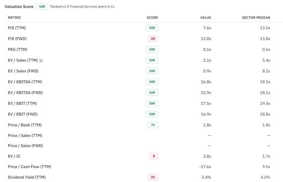 Source: RankedStocks. Trailing earnings look inexpensive, while book value already carries a quality premium.