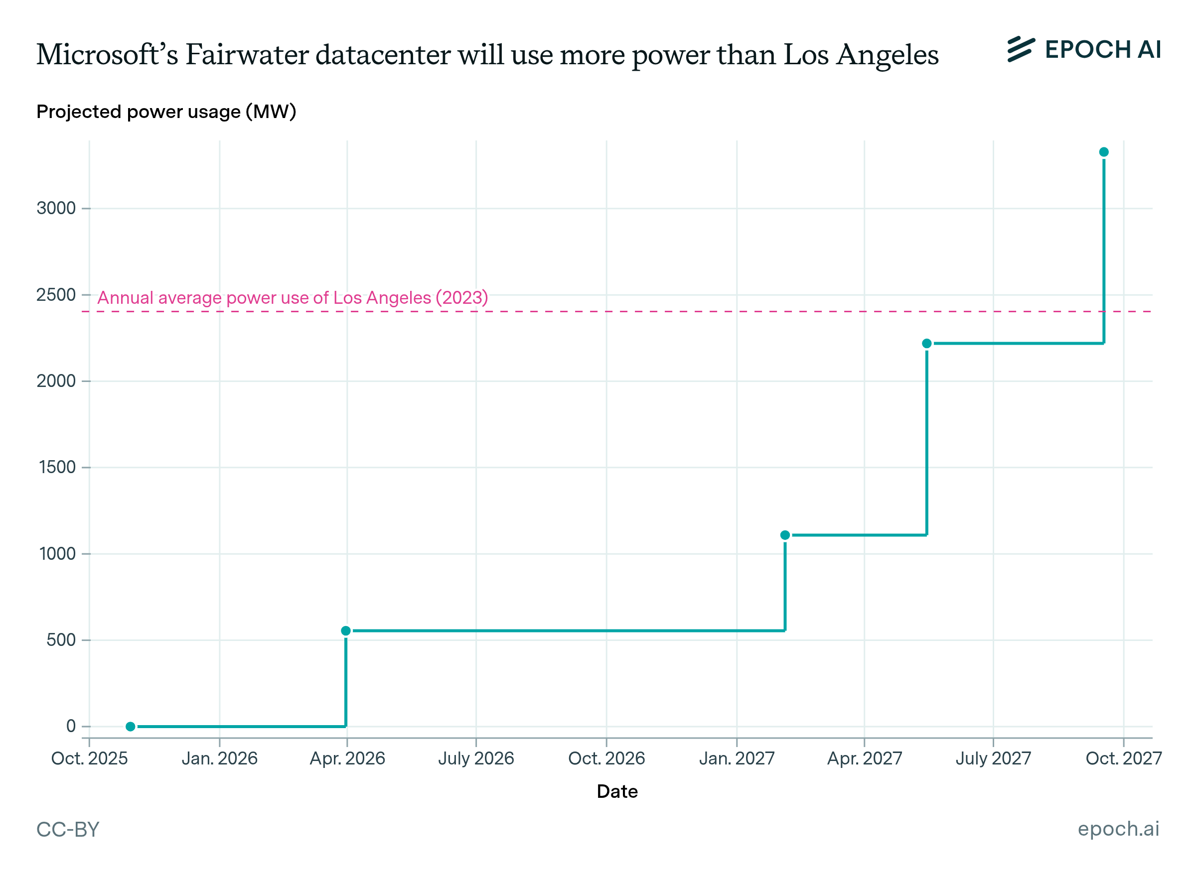 Microsoft’s Fairwater datacenter will use more power than Los Angeles