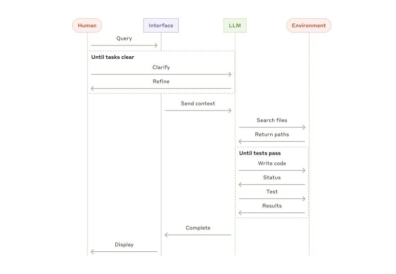 How to build AI Agents