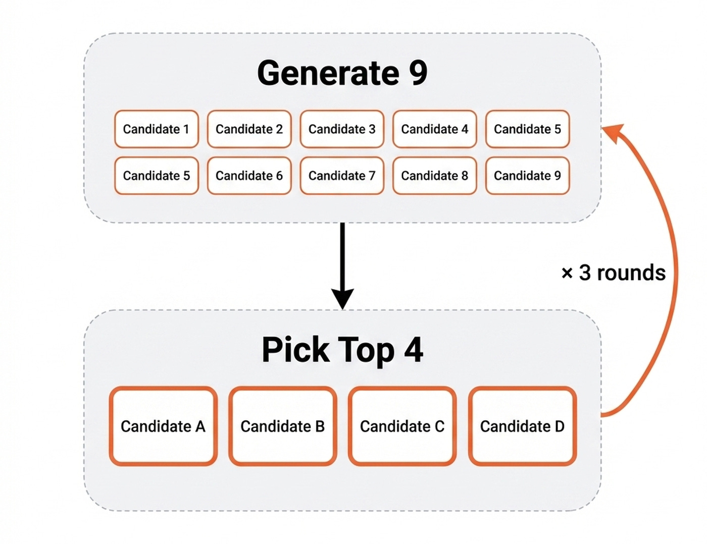 The expand-and-narrow loop. 9 angles × 3 rounds, scored by an isolated validator on 6 dimensions, narrowing to a top-4 for A/B testing.